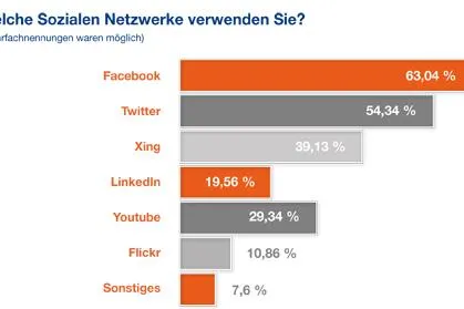 Bild: Großer Nachholbedarf bei der Verknüpfung von E-Mail Marketing mit Social Media