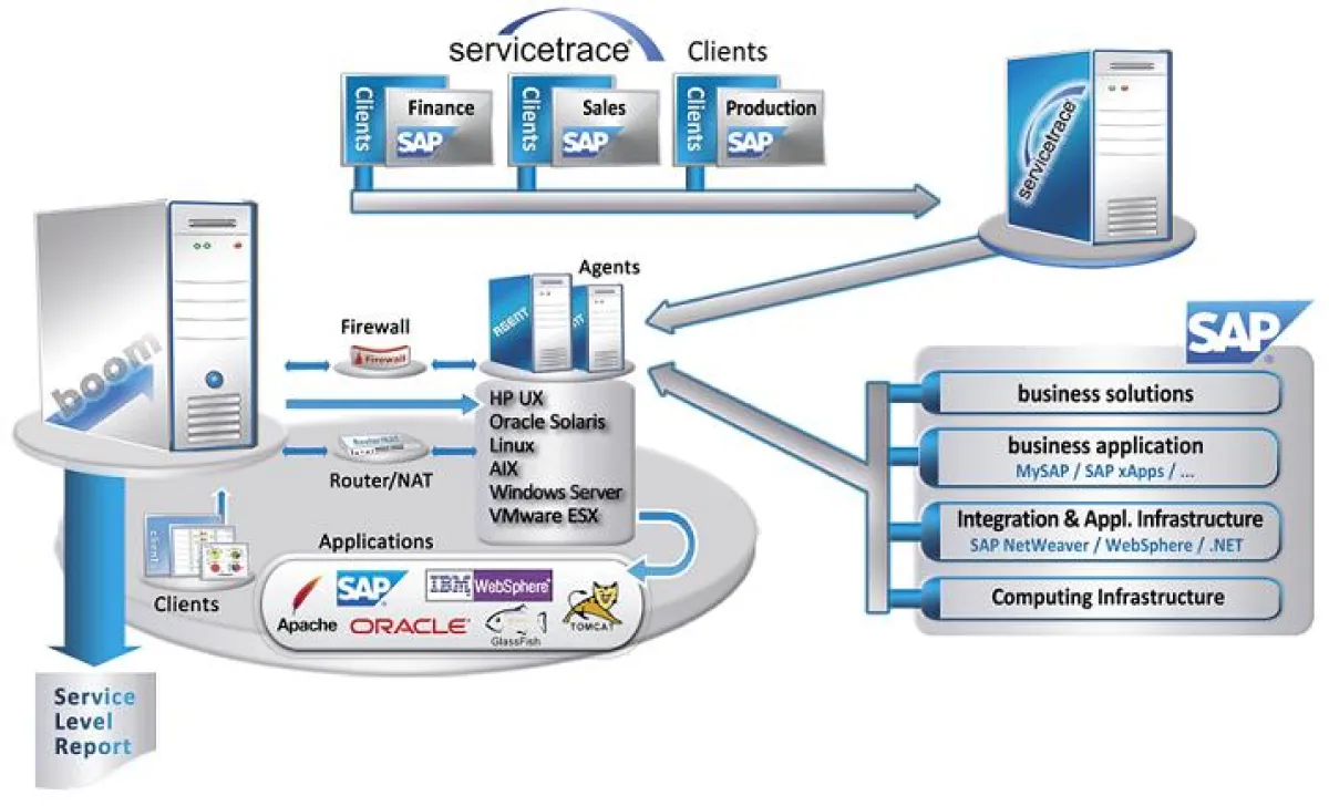 Architektur boom & ServiceTracer zur lückenlosen Überwachung von SAP Umgebungen