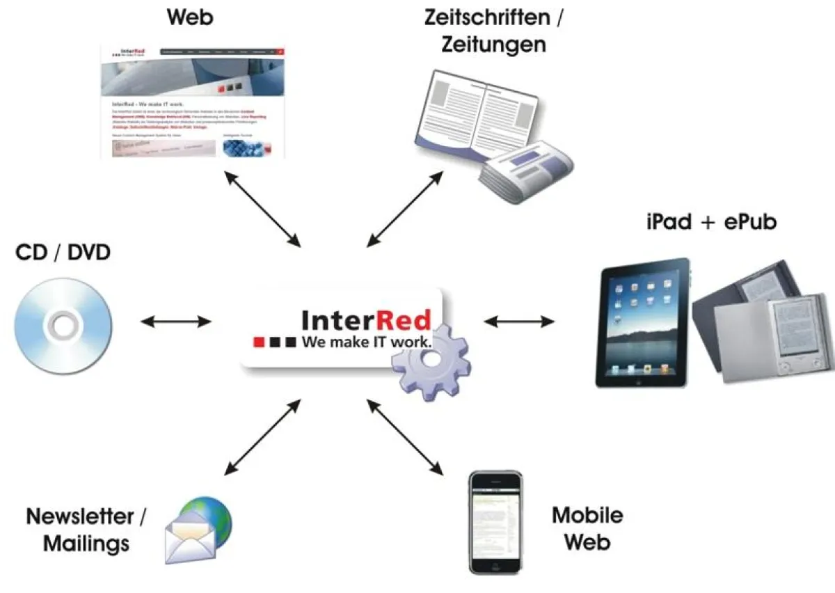 Multi Channel Publishing mit InterRed
