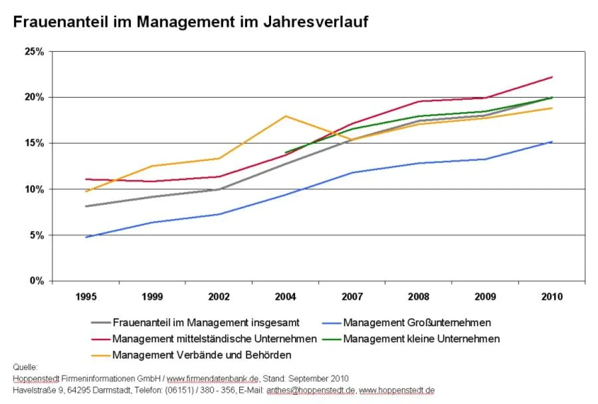Grafik Frauen im Management im Jahresverlauf