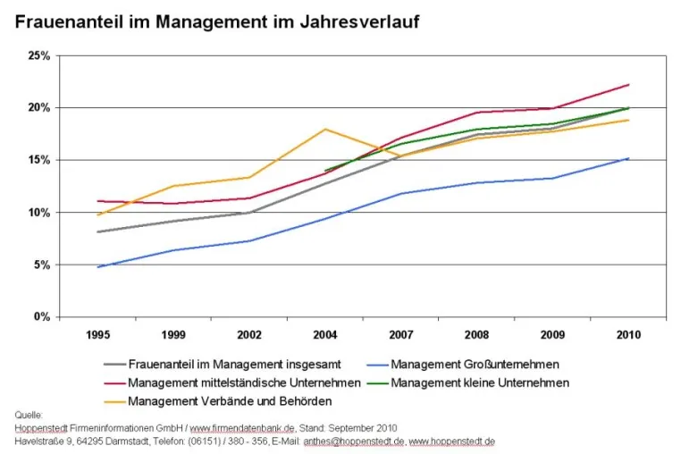 Bild: Hoppenstedt Analyse - Frauen im Top-Management: Deutschland bleibt Entwicklungsland