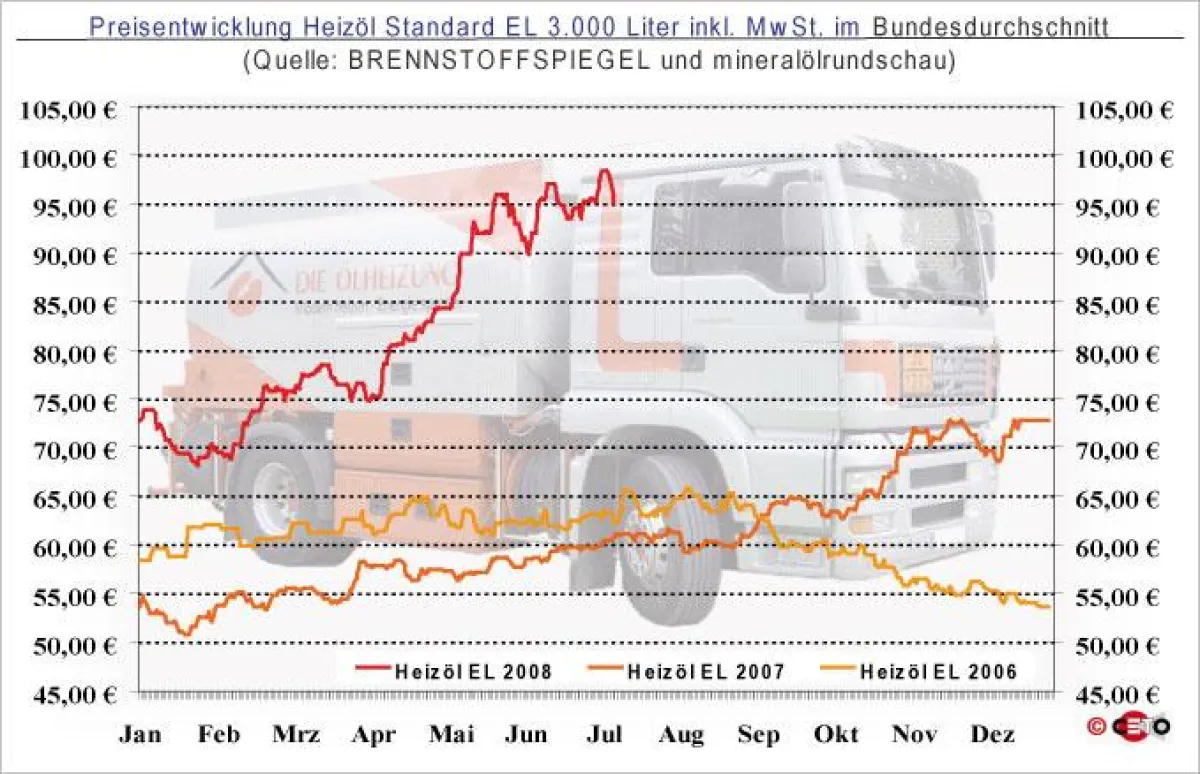 Entwicklung des Heizölpreises (bei Abnahme von 3.000 Liter HEL) seit Januar 2006 - Quelle: BRENNSTOFFSPIEGEL und mineralölrundschau
