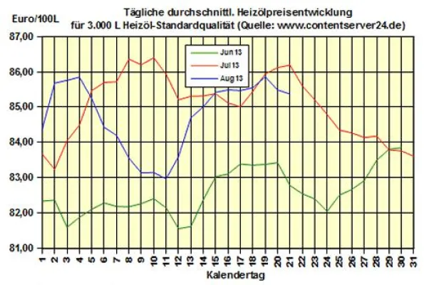 Bild: Brennstoffhandel.de: Heizöl-Preis - Tageskommentar: Heizölpreise geben vor DoE-Bericht 0,1% nach