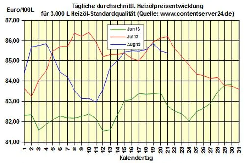 Bild: Brennstoffhandel.de: Heizöl-Preis - Tageskommentar: Heizölpreise geben vor DoE-Bericht 0,1% nach