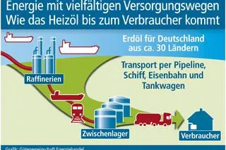 Energie mit vielfältigen Versorgungswegen: Bild: Energie mit vielfältigen Versorgungswegen: