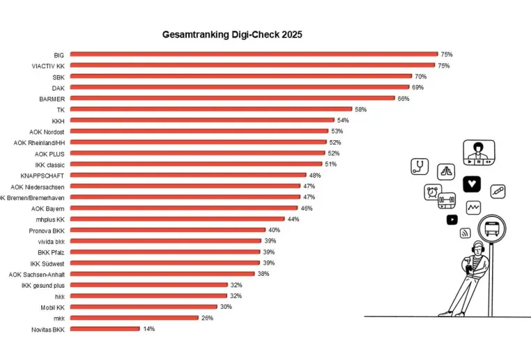 Bild: Digi-Check 2025: Trotz Social-Media-Hype – Versicherte setzen auf klassische E-Mail und Kassen-Webseite.