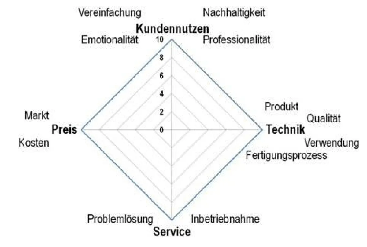 Spannungsviereck für HighTech-Gründer