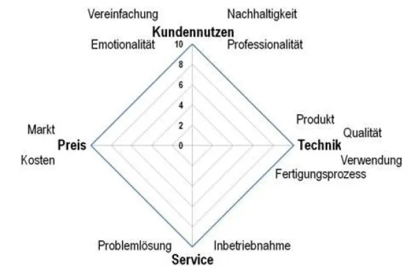 Bild: Von der HighTech-Idee zum Geschäft - Workshop im Rahmen der Gründerwoche Deutschland