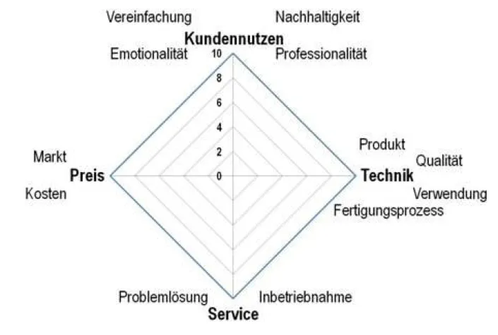 Bild: Von der HighTech-Idee zum Geschäft - Workshop im Rahmen der Gründerwoche Deutschland
