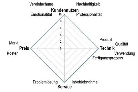 Von der HighTech-Idee zum Geschäft - Workshop im Rahmen der Gründerwoche Deutschland Bild: Von der HighTech-Idee zum Geschäft - Workshop im Rahmen der Gründerwoche Deutschland