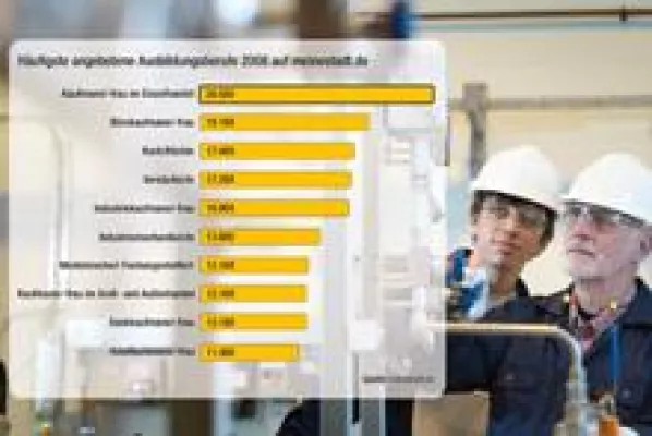 Ausbildung in Deutschland - Kaufleute im Einzelhandel werden am häufigsten gesucht Bild: Ausbildung in Deutschland - Kaufleute im Einzelhandel werden am häufigsten gesucht