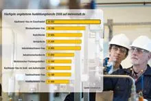 Bild: Ausbildung in Deutschland - Kaufleute im Einzelhandel werden am häufigsten gesucht
