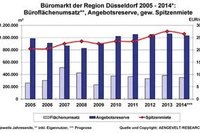 Bild: AENGEVELT-RESEARCH beobachtet lediglich durchschnittlichen Büromarkt in der Region Düsseldorf
