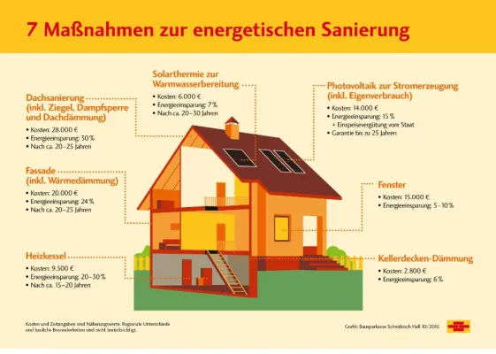 Bild: Vom Keller bis zum Dach: Sieben Maßnahmen zur energetischen Sanierung