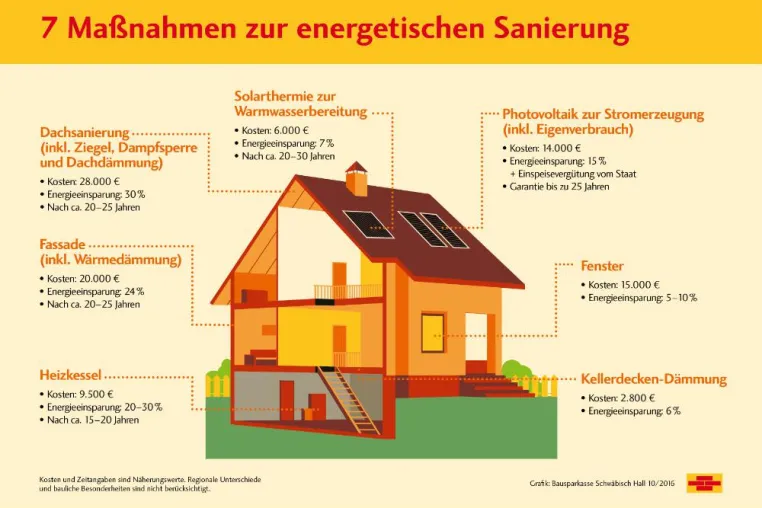 Bild: Vom Keller bis zum Dach: Sieben Maßnahmen zur energetischen Sanierung