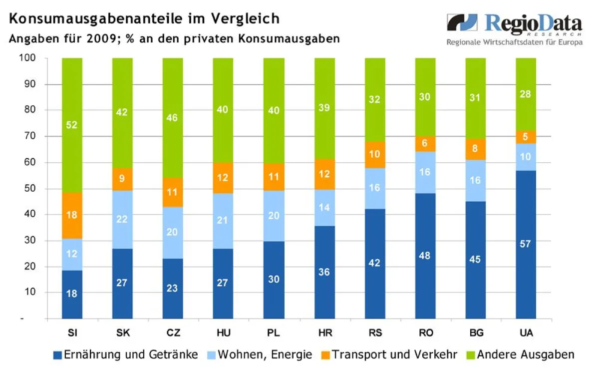 Quelle: RegioData Research GmbH, Konsumausgaben CEE ? Ausgabe 2010