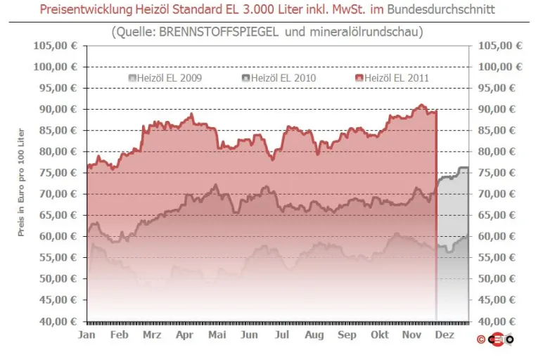 Bild: BRENNSTOFFSPIEGEL: Heizöl nähert sich zum Monatsende 90-Euro-Grenze