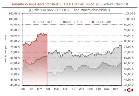 Bild: BRENNSTOFFSPIEGEL: Heizöl mit Aufschlägen zum April-Anfang