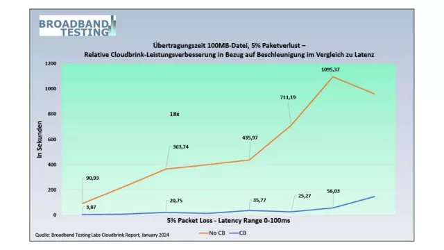 30-fache Leistungssteigerung für sicheren Fernzugriff mit HAaaS Bild: 30-fache Leistungssteigerung für sicheren Fernzugriff mit HAaaS