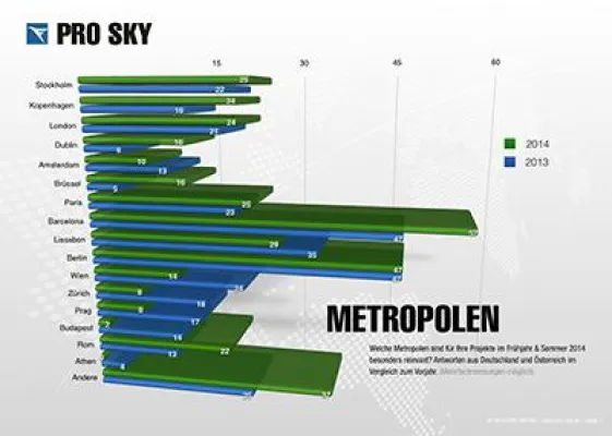 Events: Spanien sichert sich Spitzenplatz - PRO SKY Destination Report 2014 zeigt aktuelle Event-Trends Bild: Events: Spanien sichert sich Spitzenplatz - PRO SKY Destination Report 2014 zeigt aktuelle Event-Trends