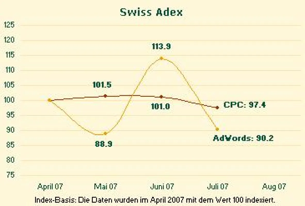 Swiss Adex im Juli: Google im traditionellen Sommerloch
