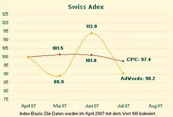 Swiss Adex: Google im traditionellen Sommerloch Bild: Swiss Adex: Google im traditionellen Sommerloch