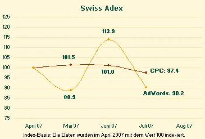 Bild: Swiss Adex: Google im traditionellen Sommerloch