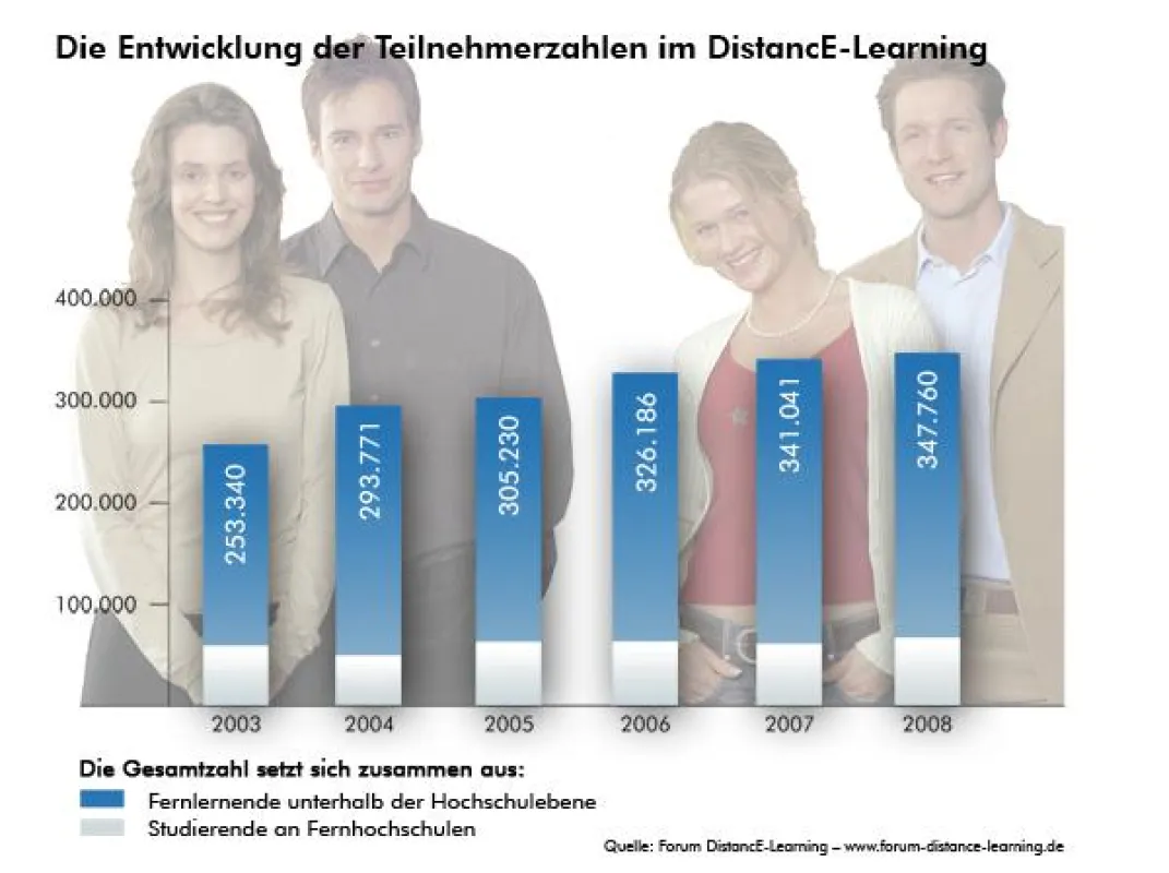 Die Entwicklung der Teilnehmerzahlen im DistancE-Learning