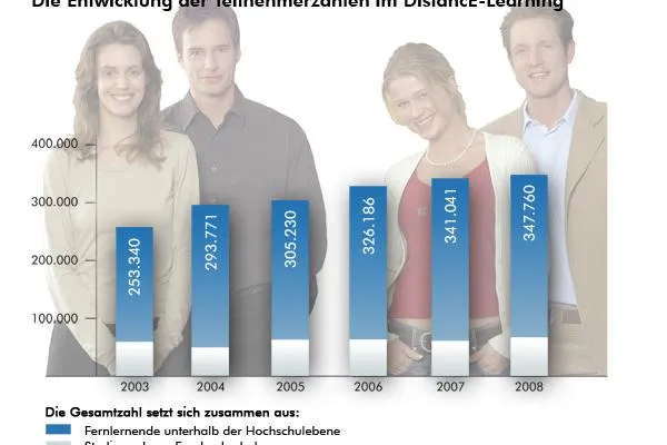 Bild: Aktuelle Fernunterrichtsstatistik bestätigt Aufwärtstrend im DistancE-Learning