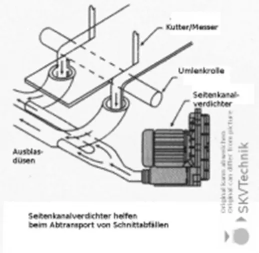 Bild: Seitenkanalverdichter Druck- und Sauganwendung aus Anwendersicht beschrieben