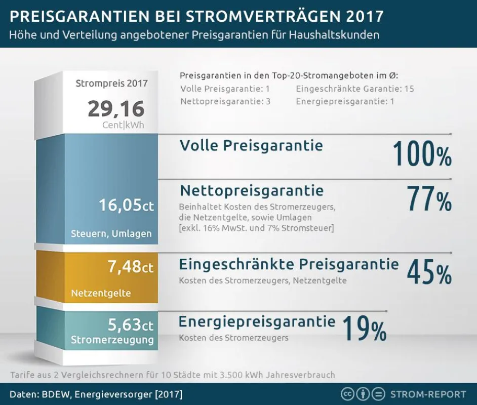 Preisgarantien bei Stromtarifen 2017