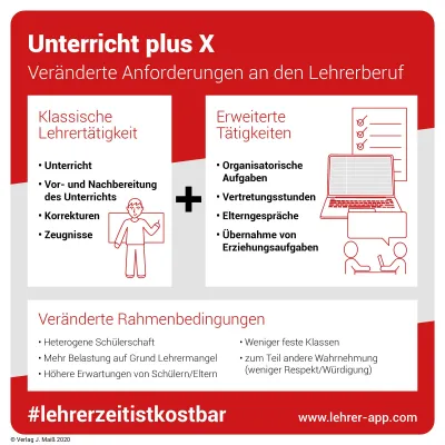 Bild: Deutlich höhere Anforderungen im Lehreralltag