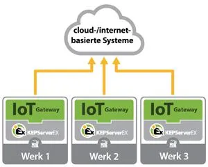 Bild: KEPServerEX bindet Automation ans Internet der Dinge an