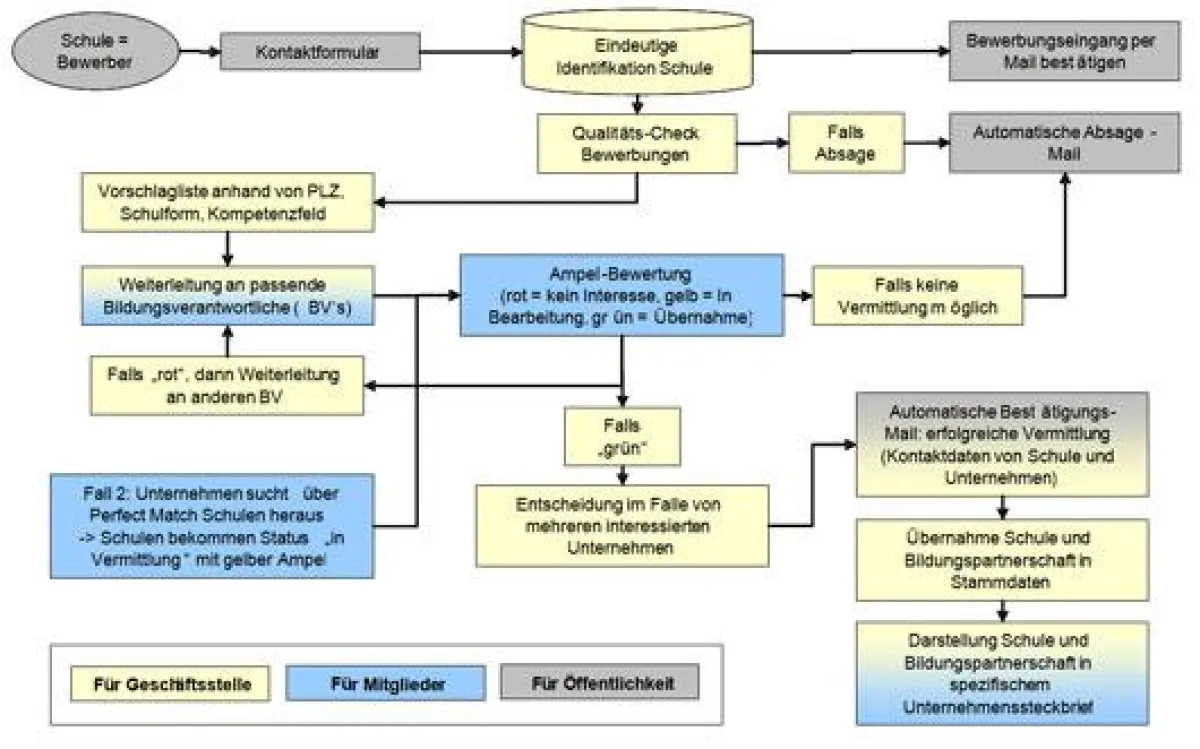Beispiel für den Ablauf eines Workflows am Beispiel Bildungspartnerschaften.