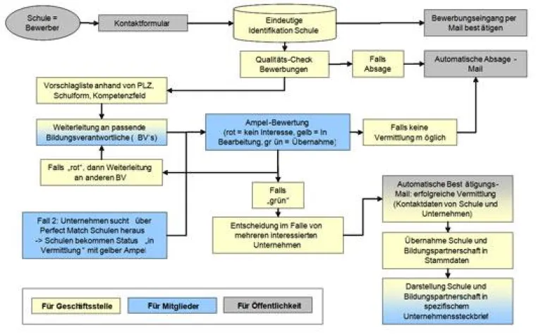 Workflow-Module optimieren Ablaufprozesse Bild: Workflow-Module optimieren Ablaufprozesse