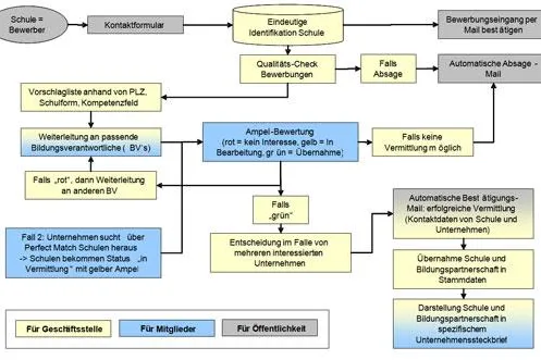 Bild: Workflow-Module optimieren Ablaufprozesse