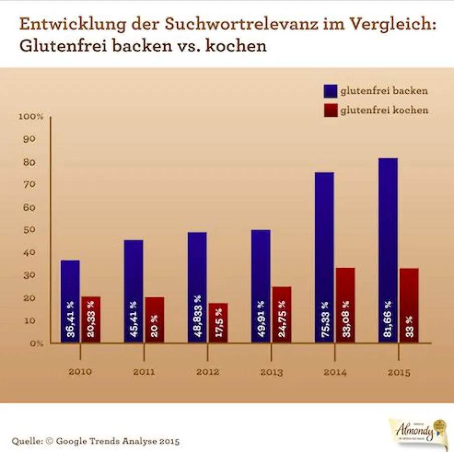 Beliebtes Suchwort: glutenfrei backen Quelle: Google Trends 2015