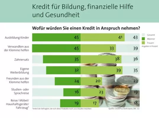 Bildung, finanzielle Hilfe und Gesundheit sind Deutschen einen Kredit wert Bild: Bildung, finanzielle Hilfe und Gesundheit sind Deutschen einen Kredit wert