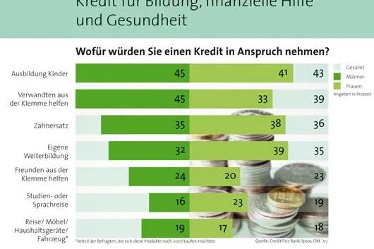 Bild: Bildung, finanzielle Hilfe und Gesundheit sind Deutschen einen Kredit wert