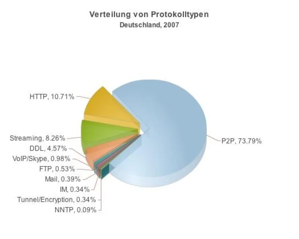 Internet-Protokollverteilung Deutschland 2007