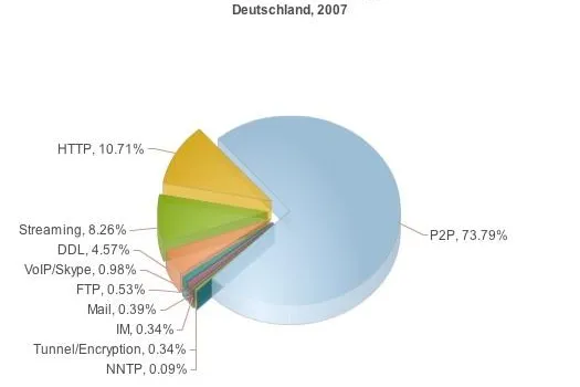Bild: ipoque sucht Teilnehmer für Internet Studie 2008