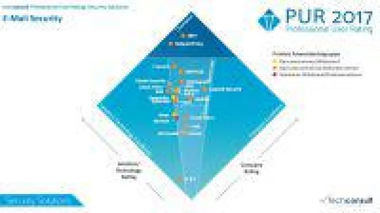 Bild: Mail-Security-Lösung NoSpamProxy ist Champion 2017 in unabhängiger Nutzerbefragung