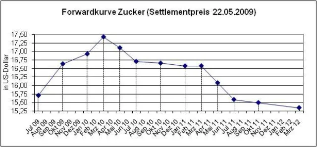 Blickpunkt Terminstruktur - Zucker Bild: Blickpunkt Terminstruktur - Zucker