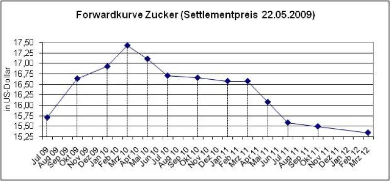 Bild: Blickpunkt Terminstruktur - Zucker