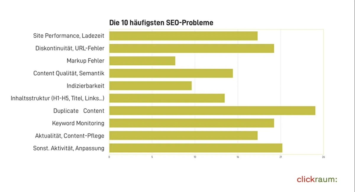 Die 10 häufigsten SEO-Probleme  (© Clickraum GmbH)