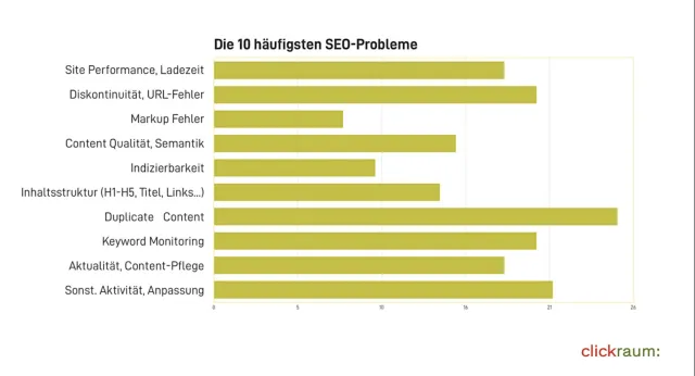 SEO im Mittelstand braucht Zeit, Know-how und Tools Bild: SEO im Mittelstand braucht Zeit, Know-how und Tools