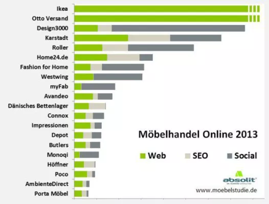Möbelhändler verschlafen das Internet Bild: Möbelhändler verschlafen das Internet