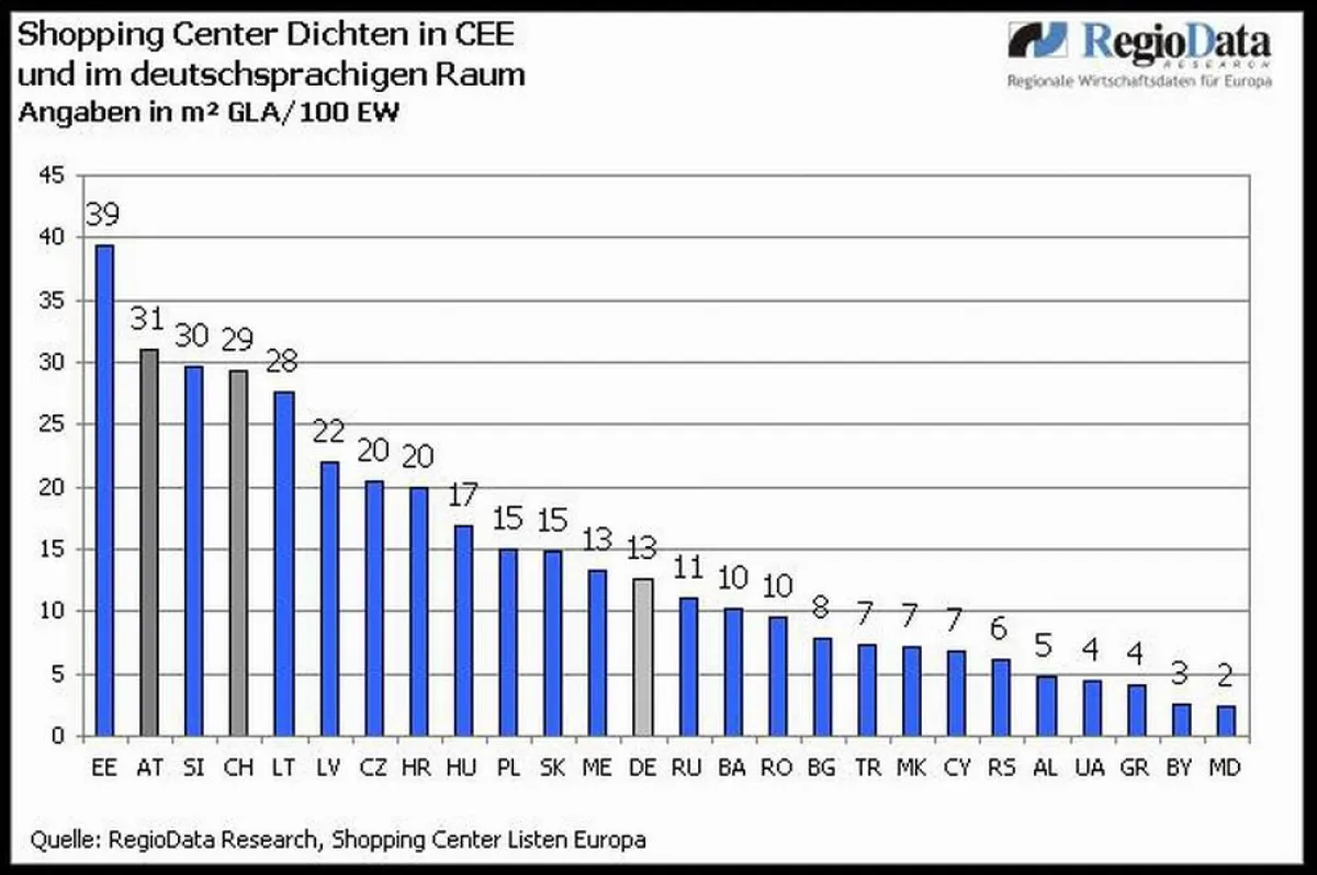 Shopping Center Dichten in CEE und im deutschsprachigen Raum (Angaben in m² GLA/100 EW)
