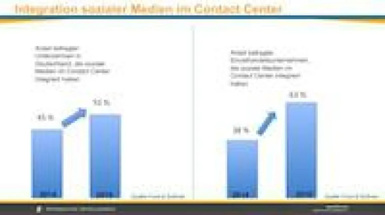 Social Media hält immer stärker Einzug in Contact Center Bild: Social Media hält immer stärker Einzug in Contact Center