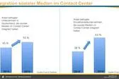 Social Media hält immer stärker Einzug in Contact Center Bild: Social Media hält immer stärker Einzug in Contact Center